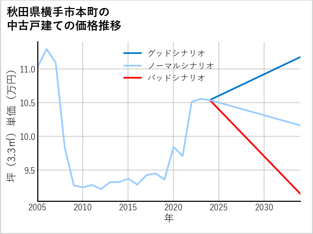 秋田県横手市本町の中古戸建て価格推移