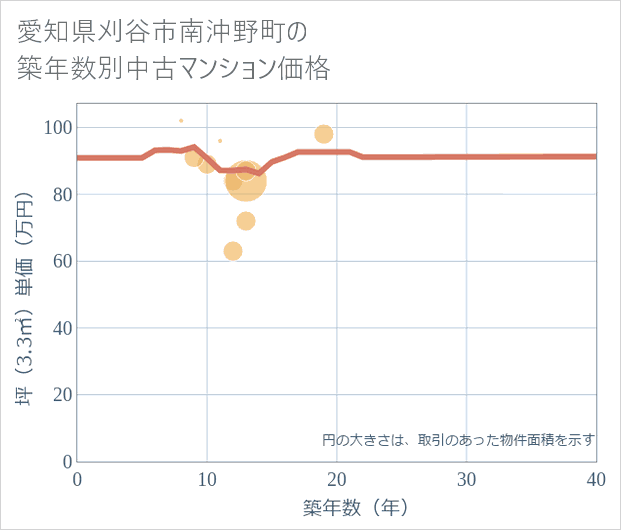 愛知県刈谷市南沖野町の築年数別の中古マンション坪単価