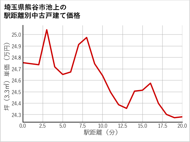 埼玉県熊谷市池上の徒歩距離別の中古戸建て坪単価