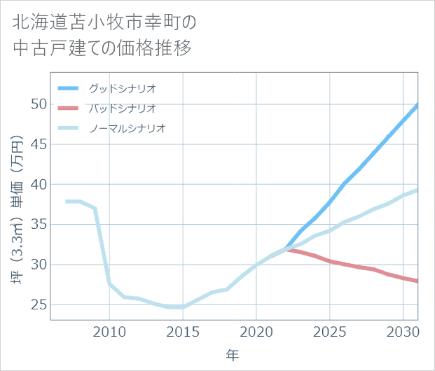 北海道苫小牧市幸町の中古戸建て価格推移