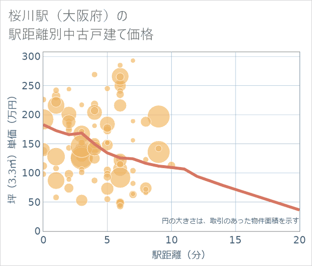 桜川駅(大阪府)の徒歩距離別の中古戸建て坪単価