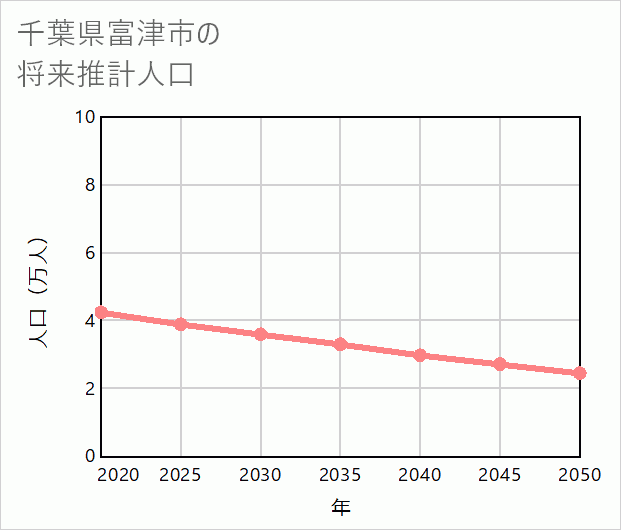 富津市の将来推計人口