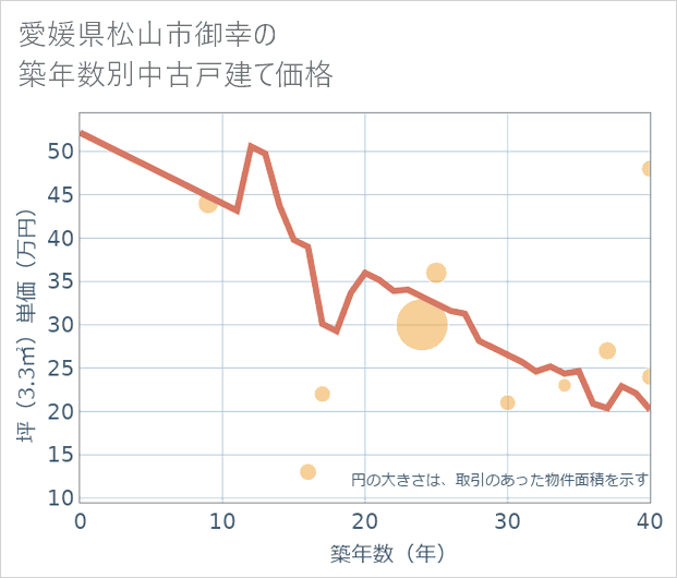 愛媛県松山市御幸の築年数別の中古戸建て坪単価