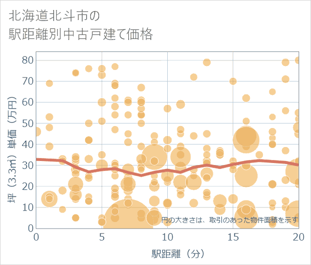 北海道北斗市の徒歩距離別の中古戸建て坪単価