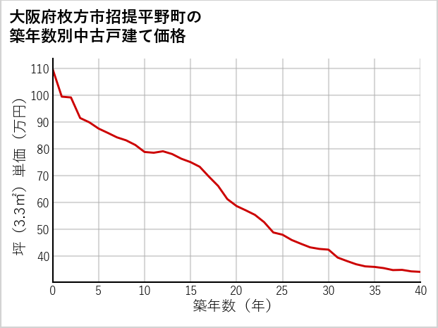 大阪府枚方市招提平野町の築年数別の中古戸建て坪単価