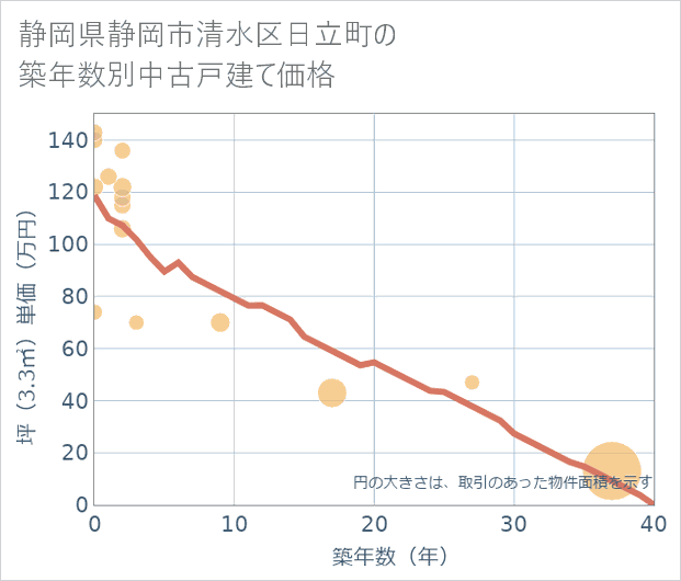 静岡県静岡市清水区日立町の築年数別の中古戸建て坪単価