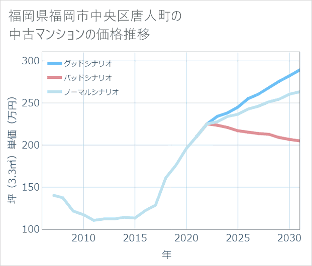 福岡県福岡市中央区唐人町の中古マンション価格推移