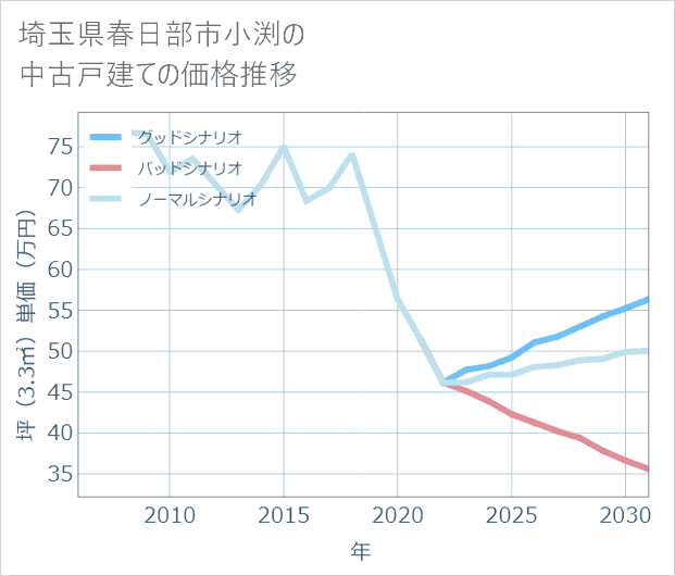 埼玉県春日部市小渕の中古戸建て価格推移