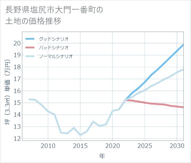 長野県塩尻市大門一番町の土地価格推移