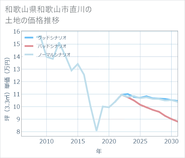 和歌山県和歌山市直川の土地価格推移