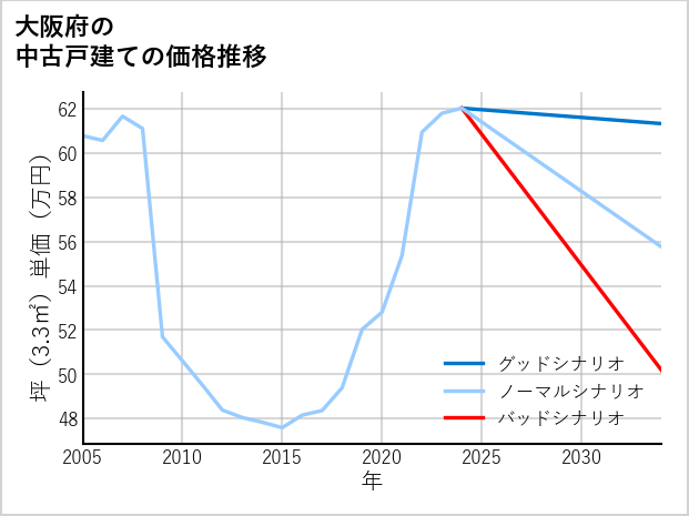 大阪府の中古戸建て価格推移