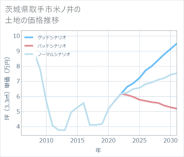 茨城県取手市米ノ井の土地価格推移