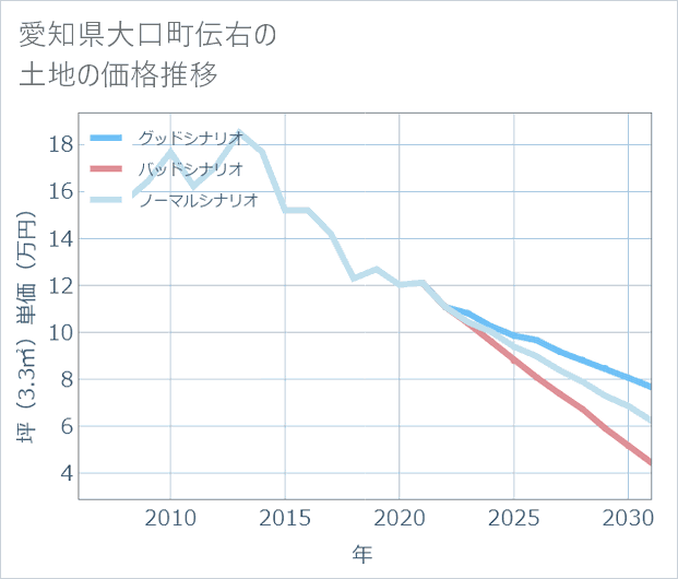 愛知県大口町伝右の土地価格推移