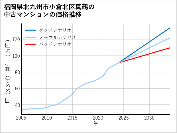 福岡県北九州市小倉北区真鶴の中古マンション価格推移