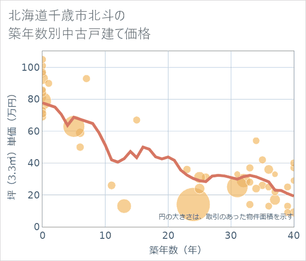 北海道千歳市北斗の築年数別の中古戸建て坪単価