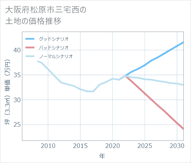 大阪府松原市三宅西の土地価格推移