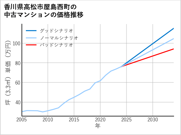 香川県高松市屋島西町の中古マンション価格推移
