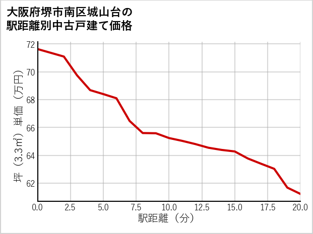 大阪府堺市南区城山台の徒歩距離別の中古戸建て坪単価