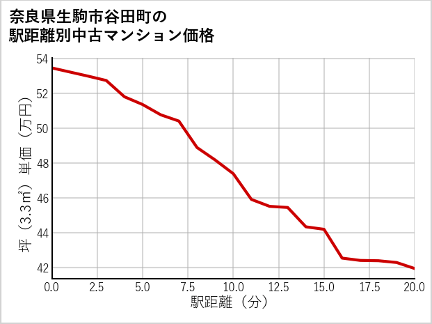 奈良県生駒市谷田町の徒歩距離別の中古マンション坪単価