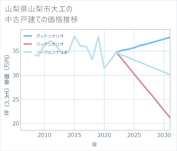 山梨県山梨市大工の中古戸建て価格推移