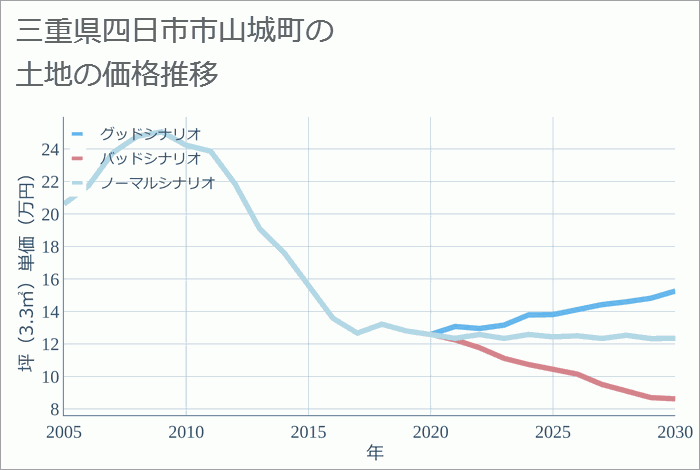 三重県四日市市山城町の土地価格推移