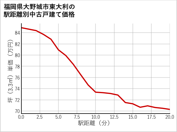 福岡県大野城市東大利の徒歩距離別の中古戸建て坪単価