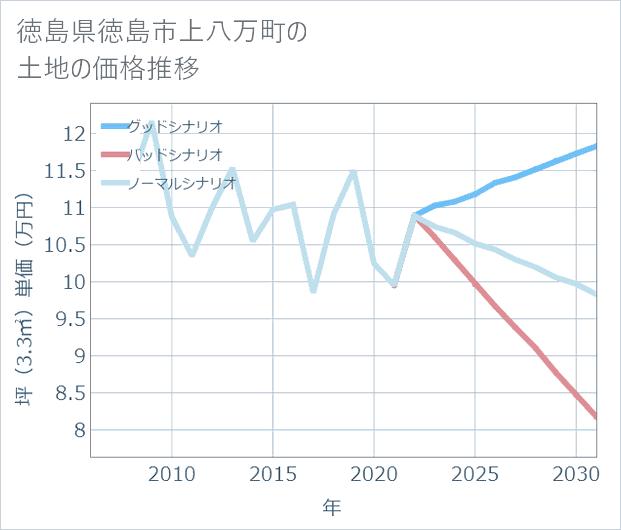 徳島県徳島市上八万町の土地価格推移
