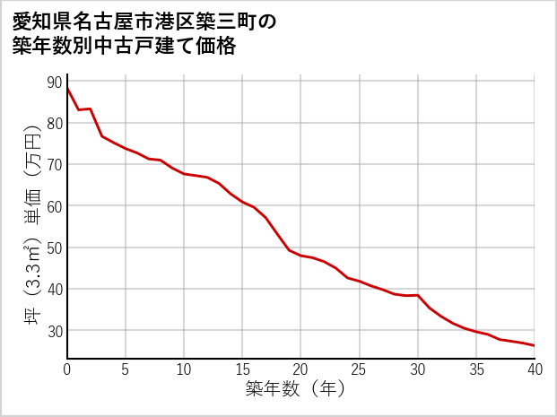 愛知県名古屋市港区築三町の築年数別の中古戸建て坪単価