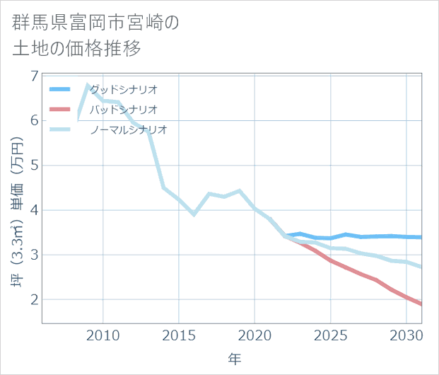 群馬県富岡市宮崎の土地価格推移