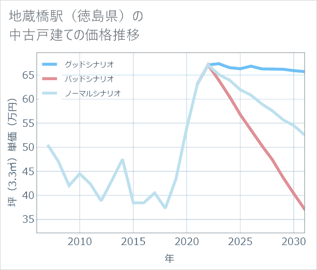 地蔵橋駅(徳島県)の中古戸建て価格推移