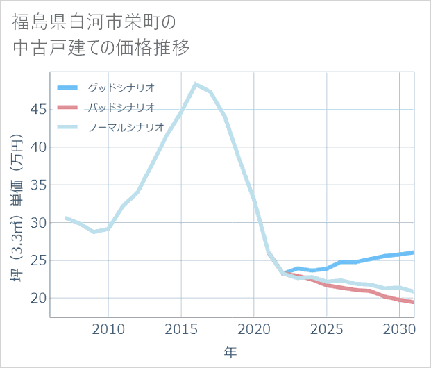 福島県白河市栄町の中古戸建て価格推移