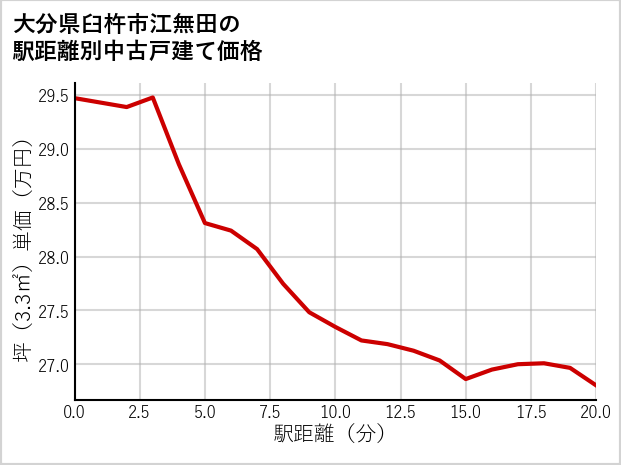 大分県臼杵市江無田の徒歩距離別の中古戸建て坪単価