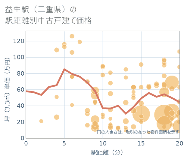 益生駅(三重県)の徒歩距離別の中古戸建て坪単価