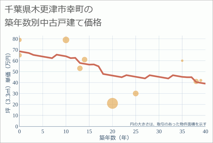 千葉県木更津市幸町の築年数別の中古戸建て坪単価