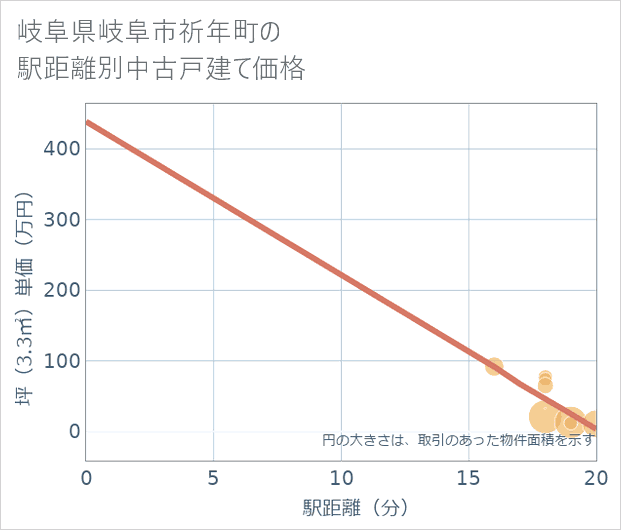 岐阜県岐阜市祈年町の徒歩距離別の中古戸建て坪単価