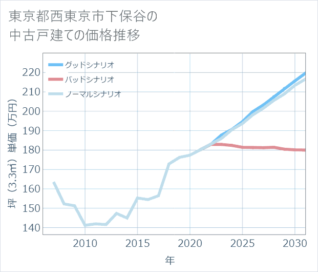 東京都西東京市下保谷の中古戸建て価格推移
