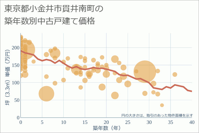 東京都小金井市貫井南町の築年数別の中古戸建て坪単価