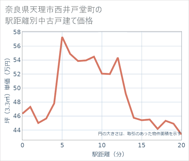 奈良県天理市西井戸堂町の徒歩距離別の中古戸建て坪単価