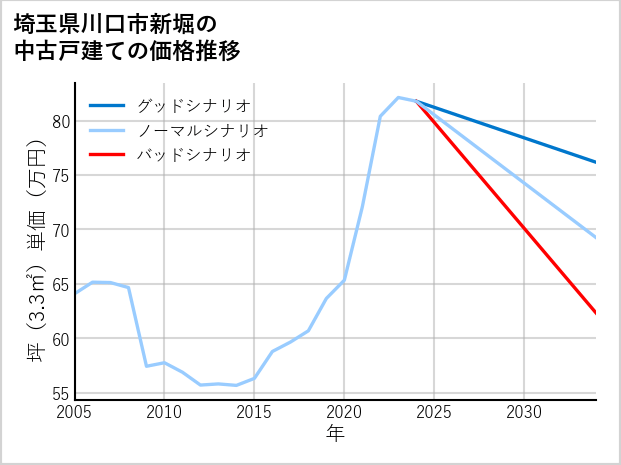 埼玉県川口市新堀の中古戸建て価格推移
