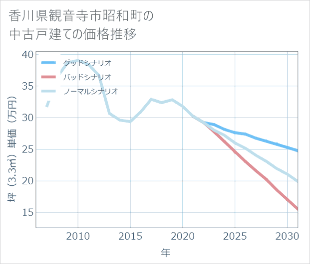 香川県観音寺市昭和町の中古戸建て価格推移