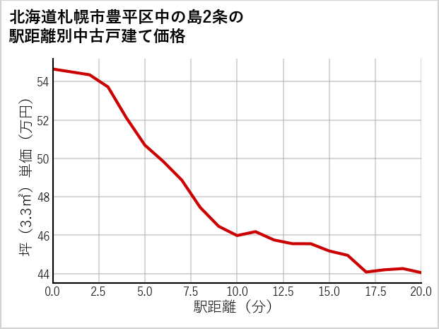 北海道札幌市豊平区中の島2条の徒歩距離別の中古戸建て坪単価