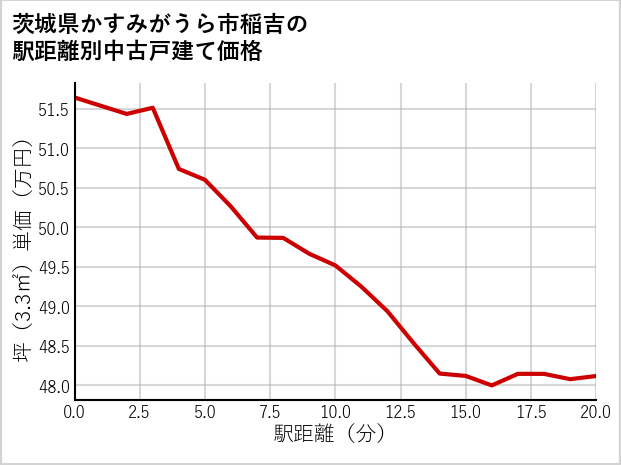 茨城県かすみがうら市稲吉の徒歩距離別の中古戸建て坪単価