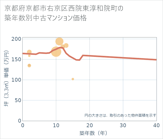 京都府京都市右京区西院東淳和院町の築年数別の中古マンション坪単価