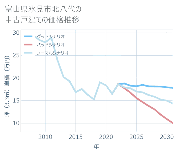 富山県氷見市北八代の中古戸建て価格推移