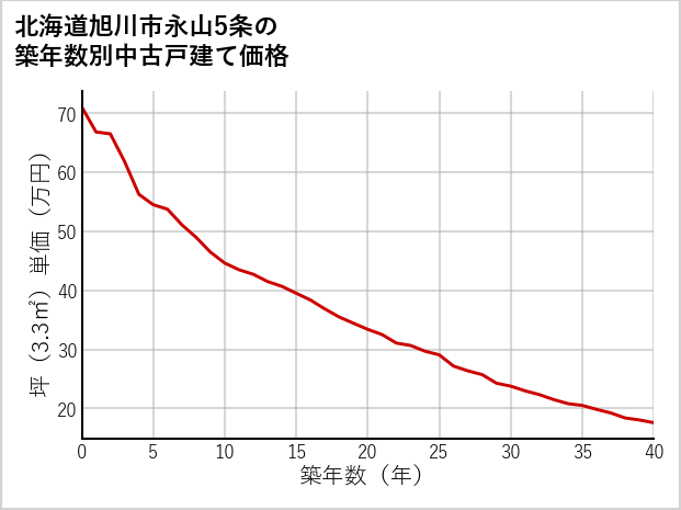 北海道旭川市永山5条の築年数別の中古戸建て坪単価