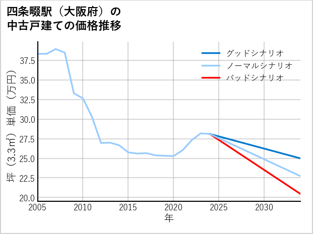 四条畷駅（大阪府）の中古戸建て価格推移
