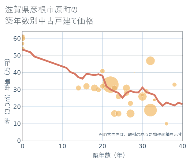 滋賀県彦根市原町の築年数別の中古戸建て坪単価