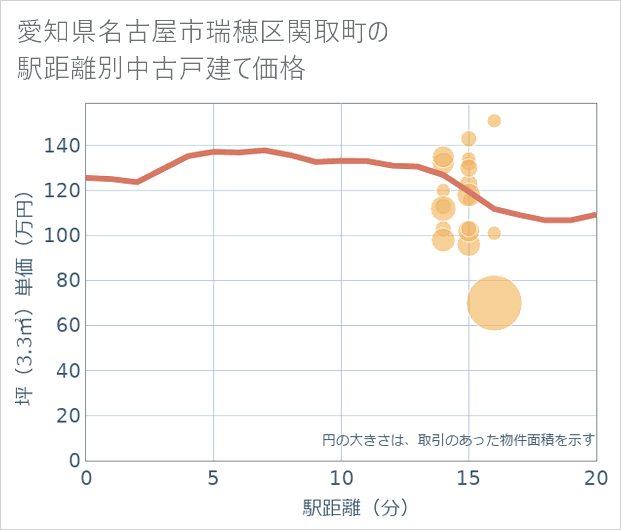 愛知県名古屋市瑞穂区関取町の徒歩距離別の中古戸建て坪単価