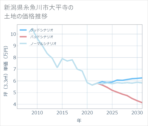 新潟県糸魚川市大平寺の土地価格推移