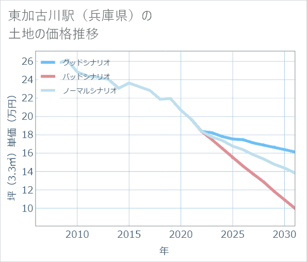 東加古川駅(兵庫県)の土地価格推移